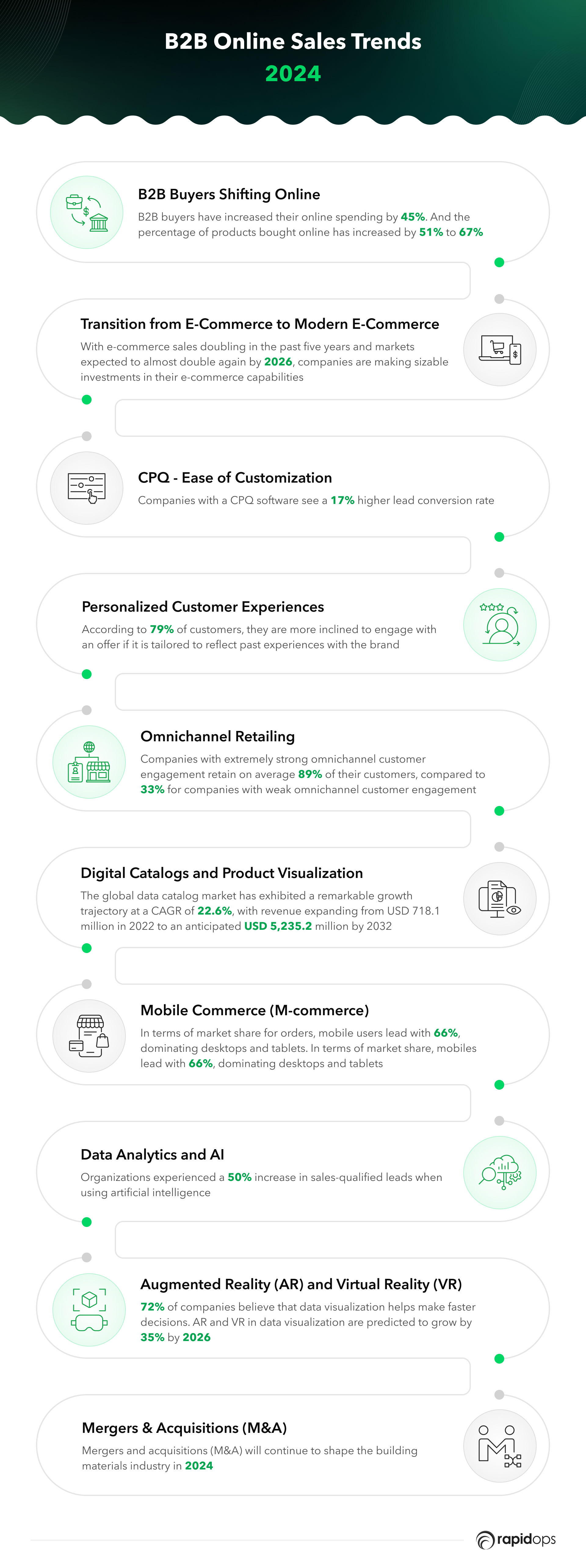 B2B Online Sales Trends 2024