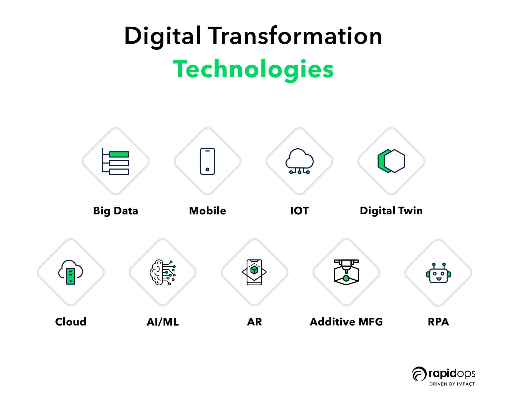 technologies in digital transformation