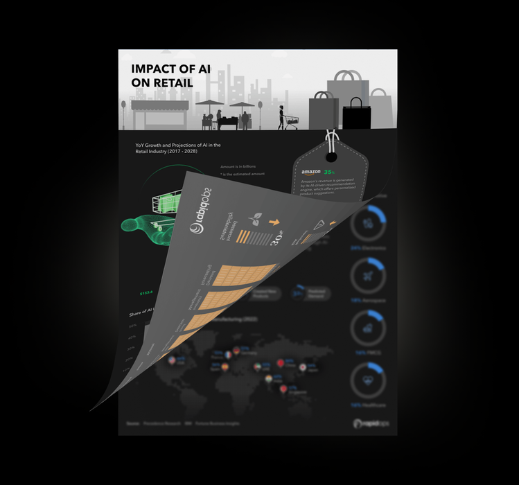 Impact of AI on Retail Industry Impact of AI on Retail Industry
