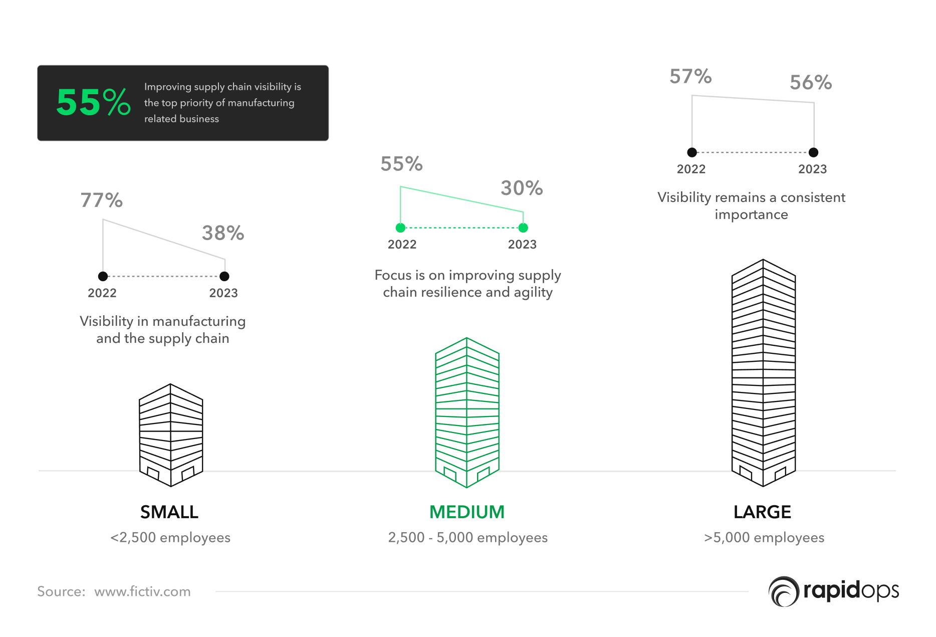 Improving supply chain visibility is a priority