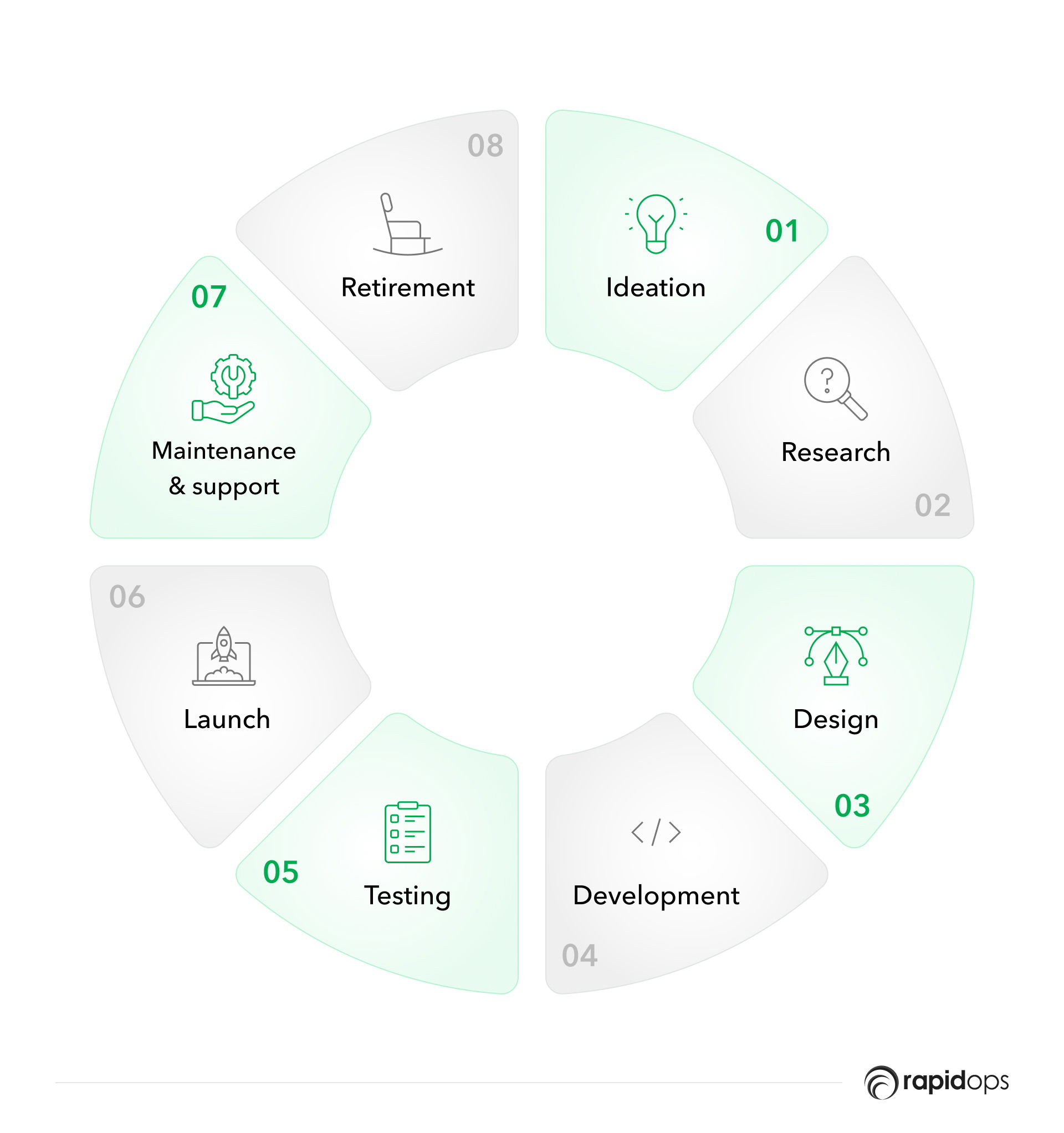 Stages of the product development lifecycle