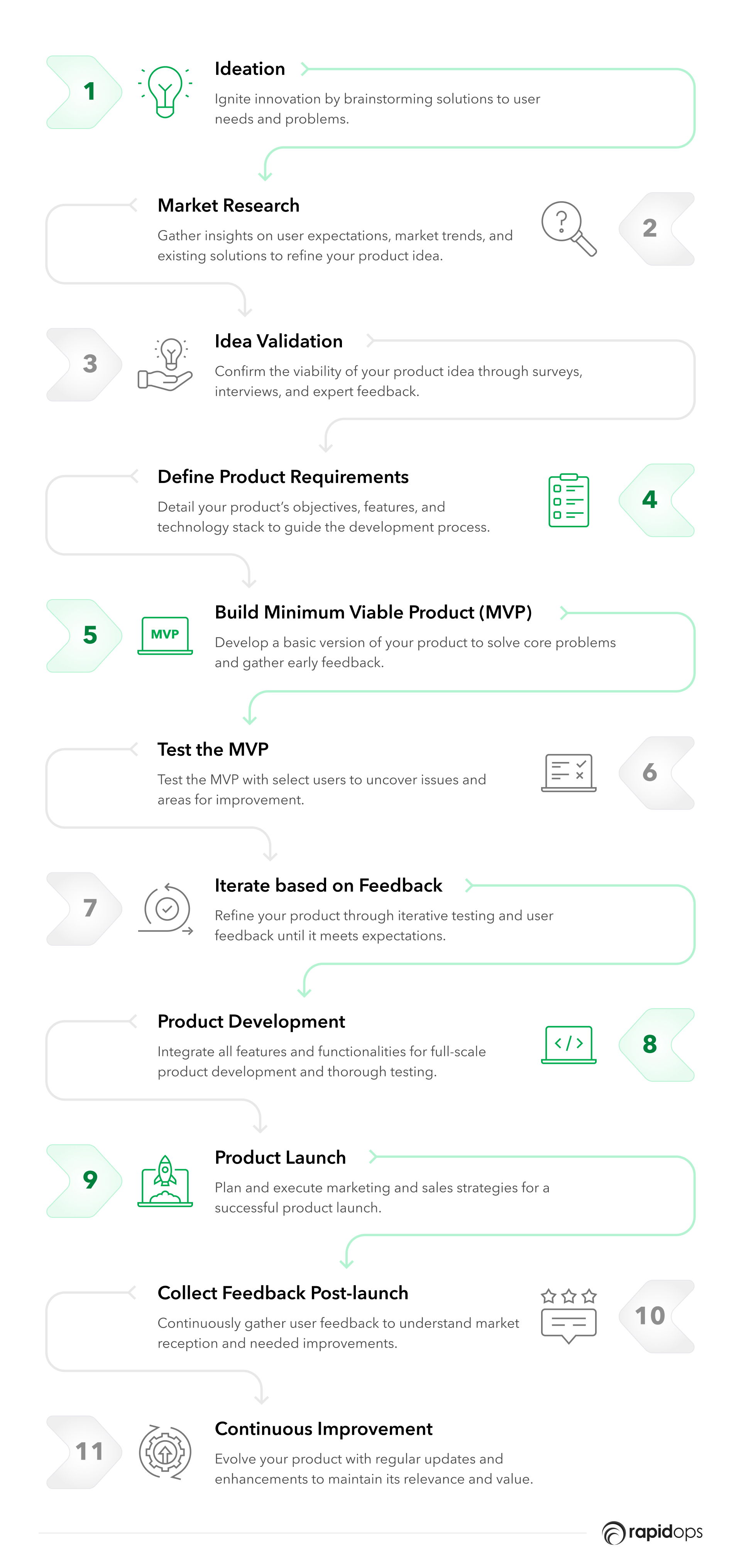 Steps of a Successful Digital Product Development Framework