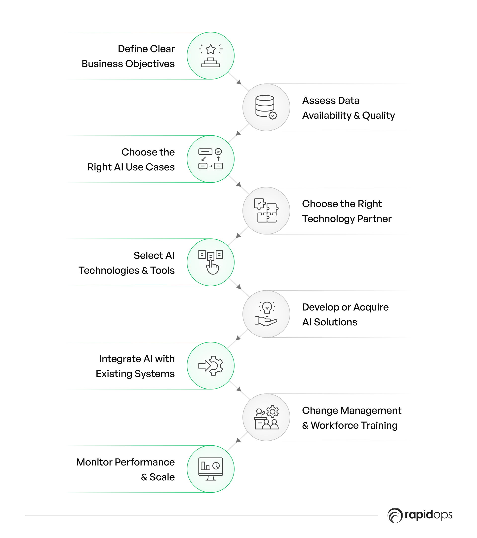 Steps to Implement AI in Your Business