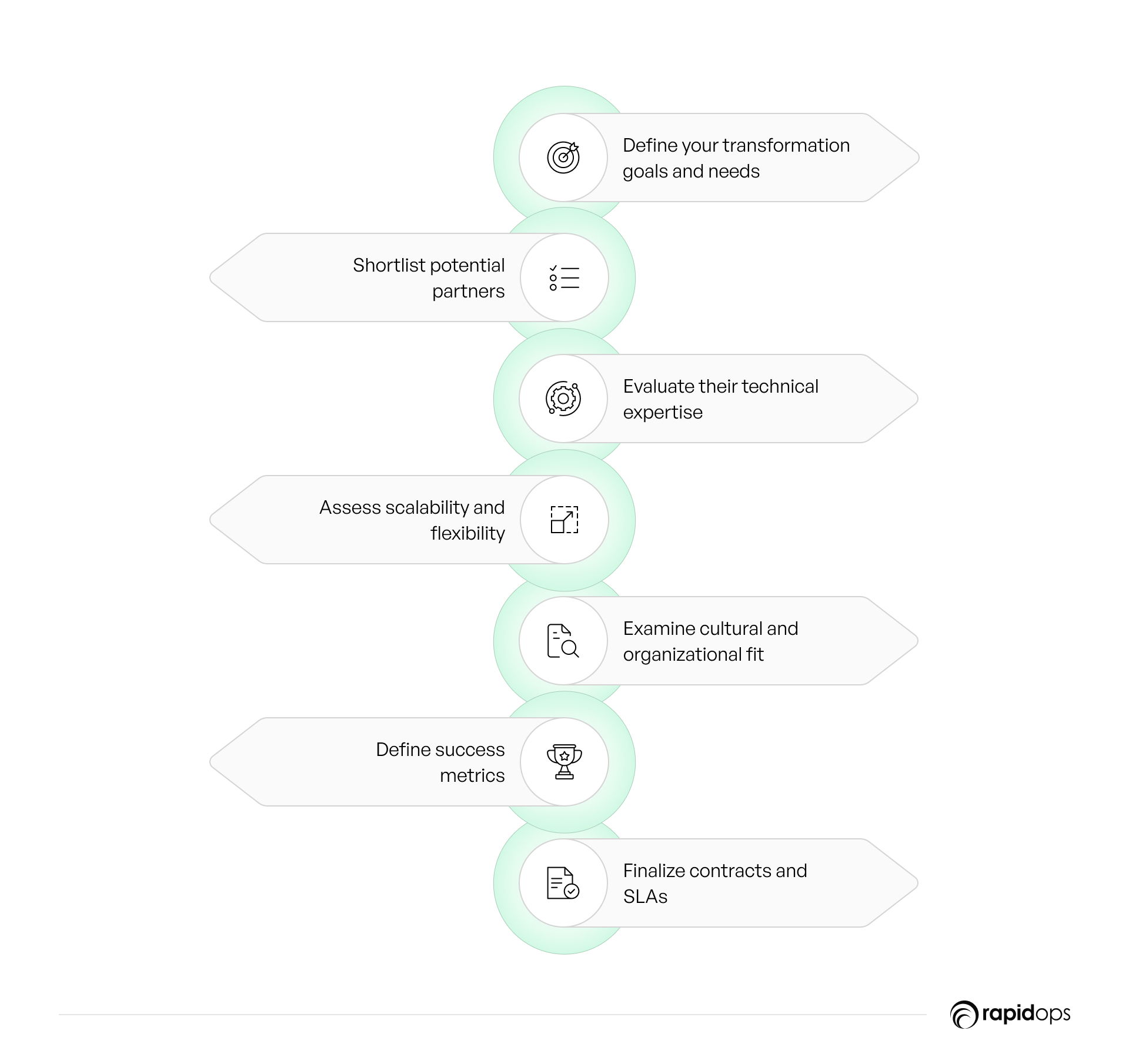 The partner selection process